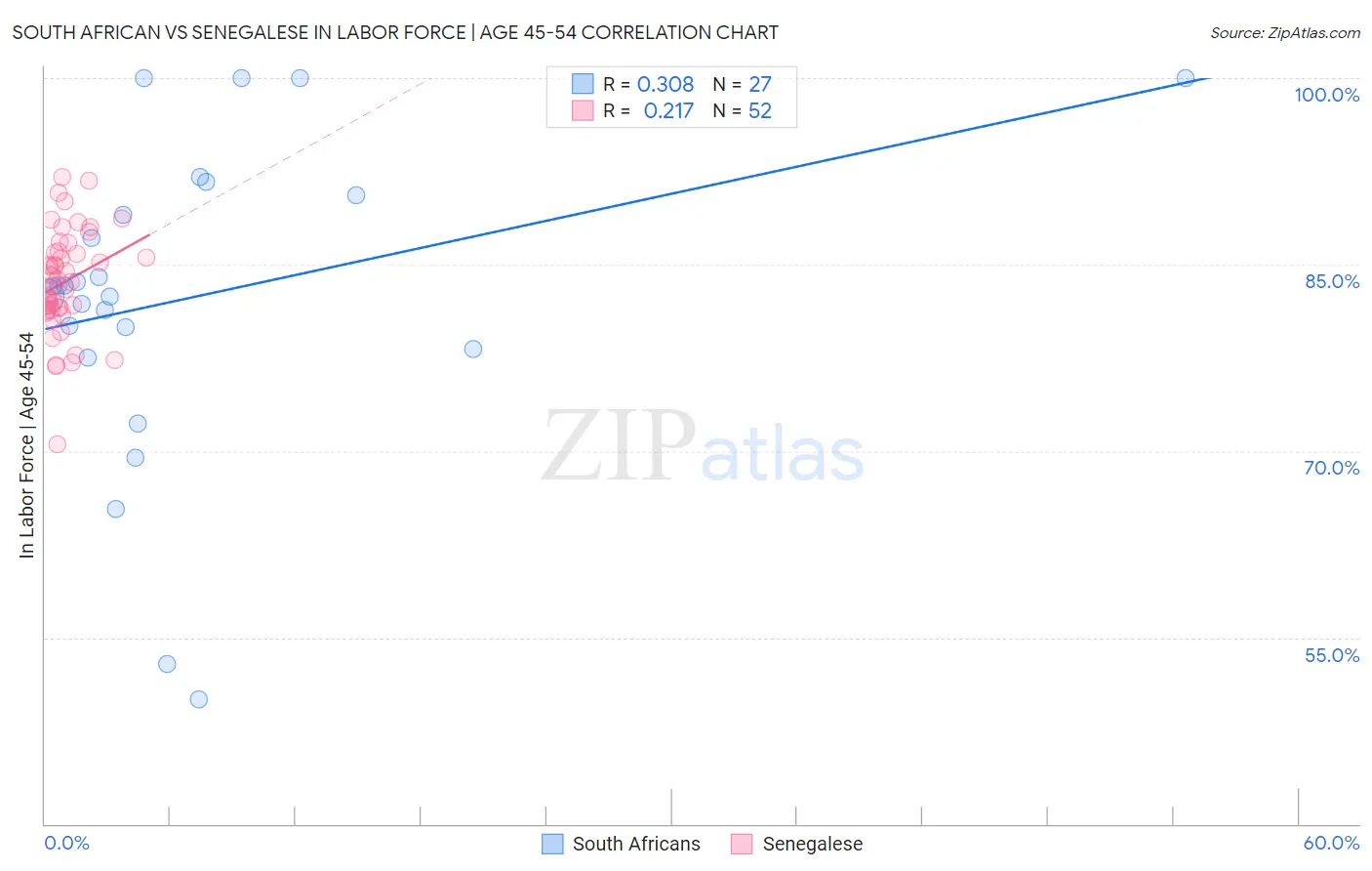 South African vs Senegalese In Labor Force | Age 45-54