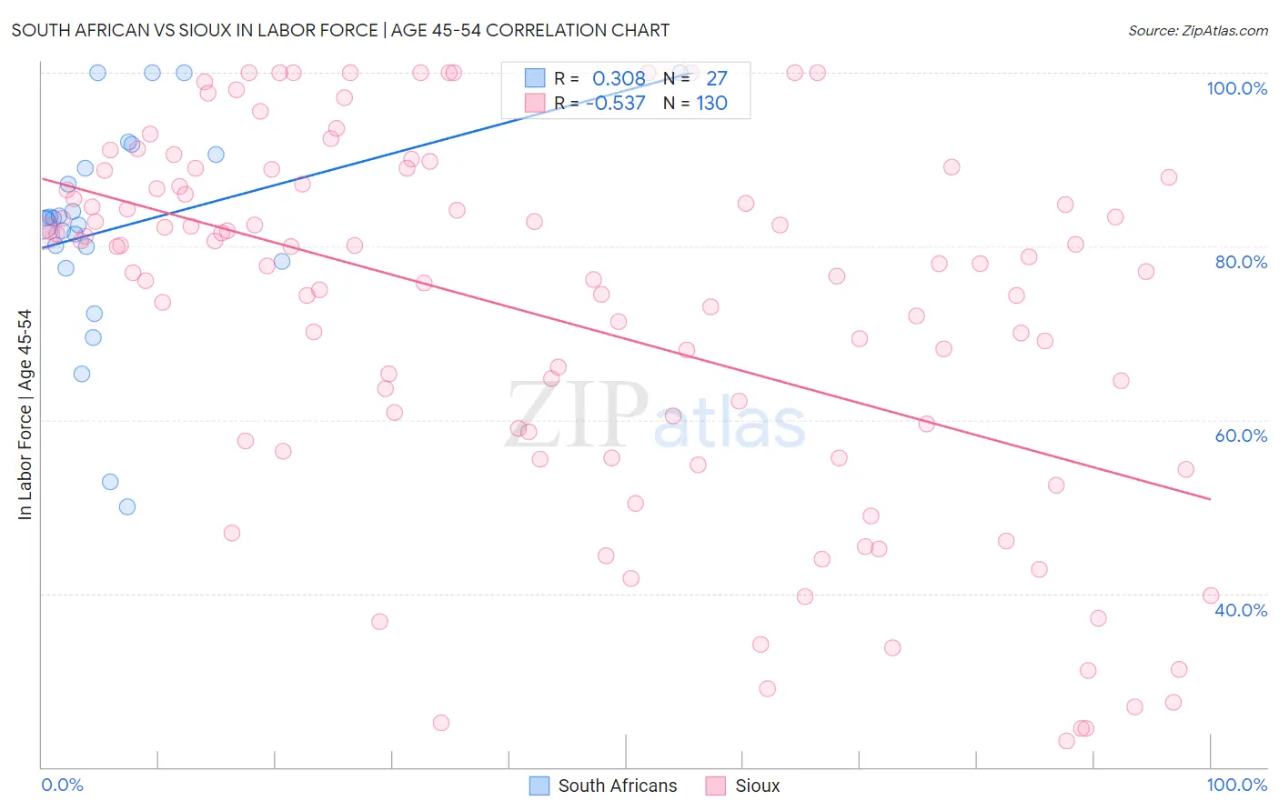 South African vs Sioux In Labor Force | Age 45-54