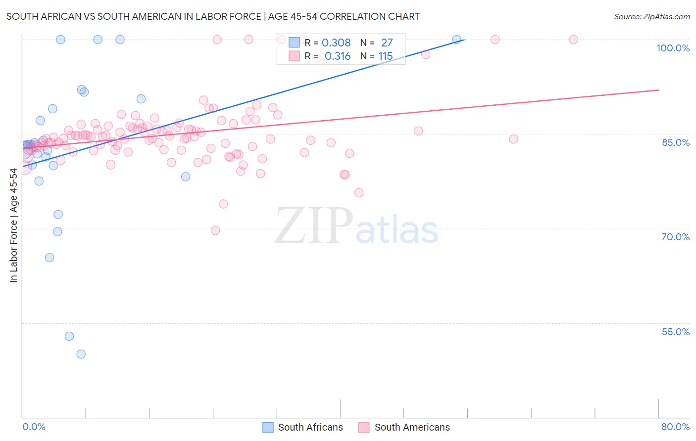 South African vs South American In Labor Force | Age 45-54