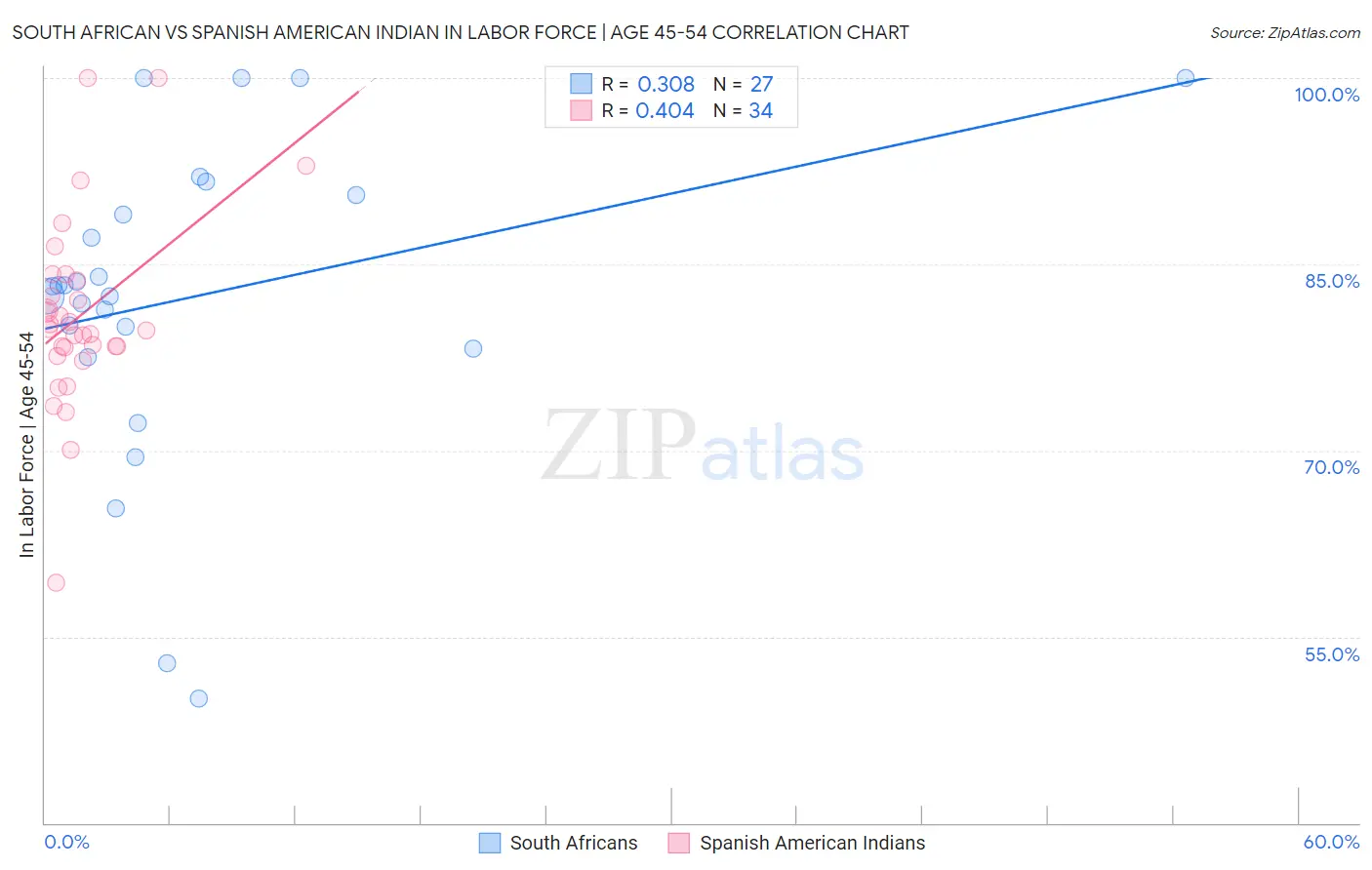 South African vs Spanish American Indian In Labor Force | Age 45-54