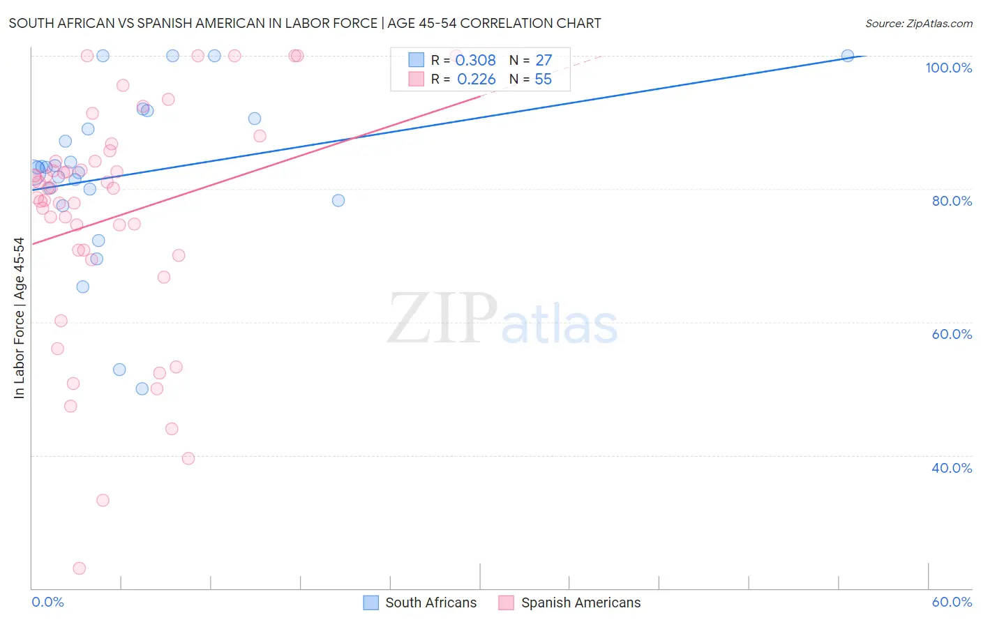 South African vs Spanish American In Labor Force | Age 45-54