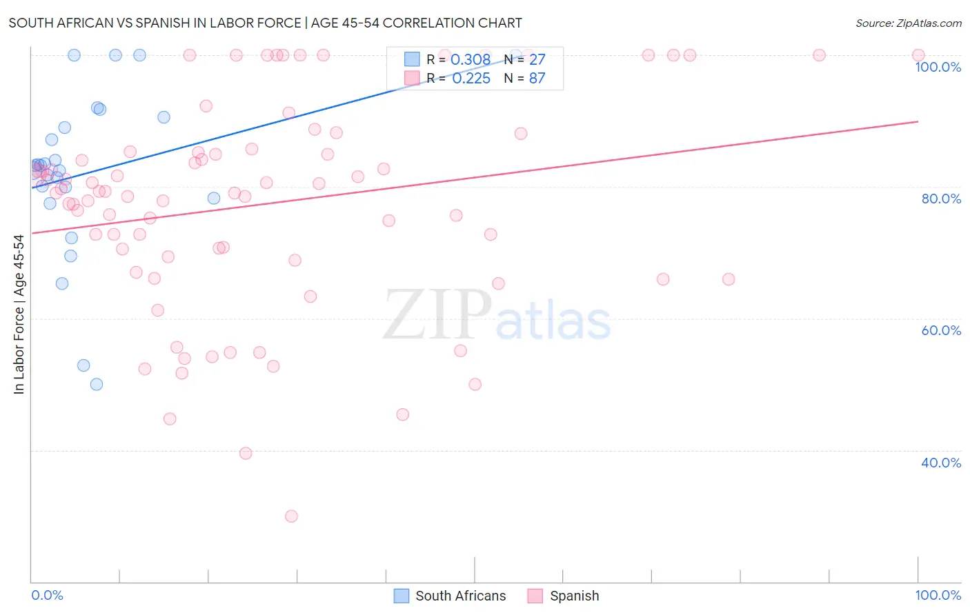 South African vs Spanish In Labor Force | Age 45-54