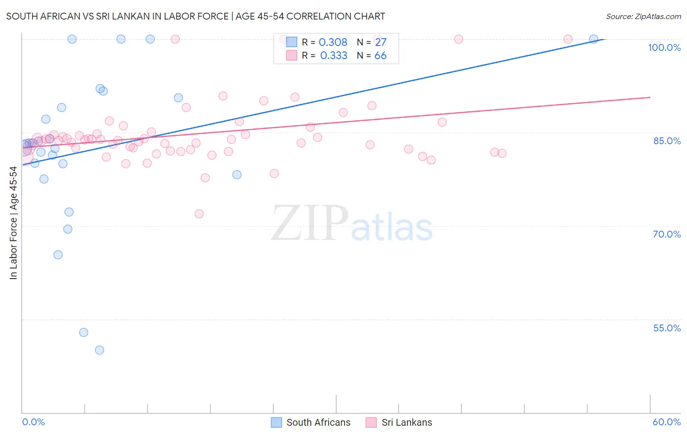 South African vs Sri Lankan In Labor Force | Age 45-54