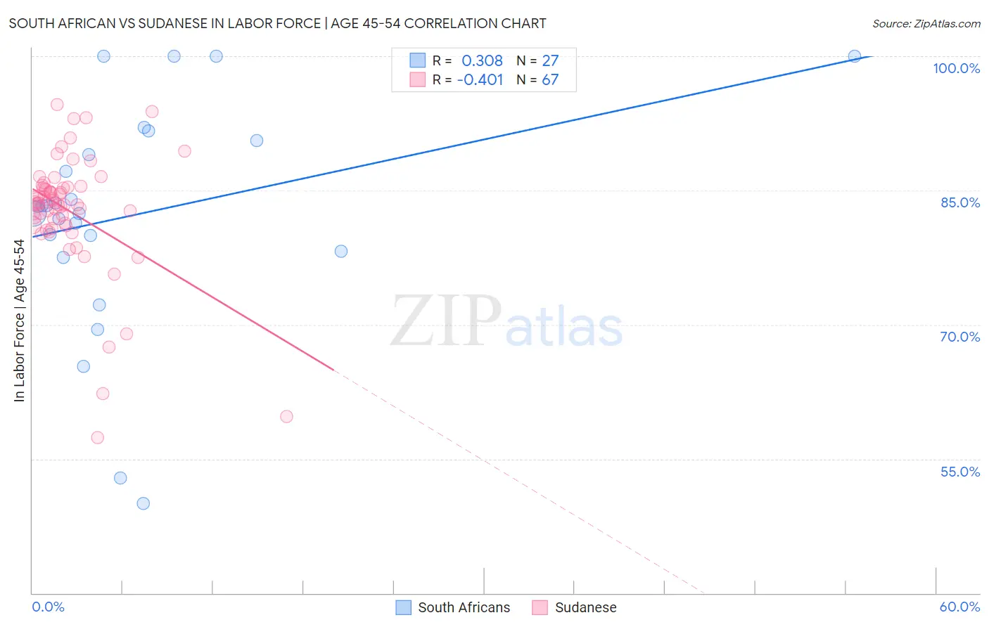 South African vs Sudanese In Labor Force | Age 45-54