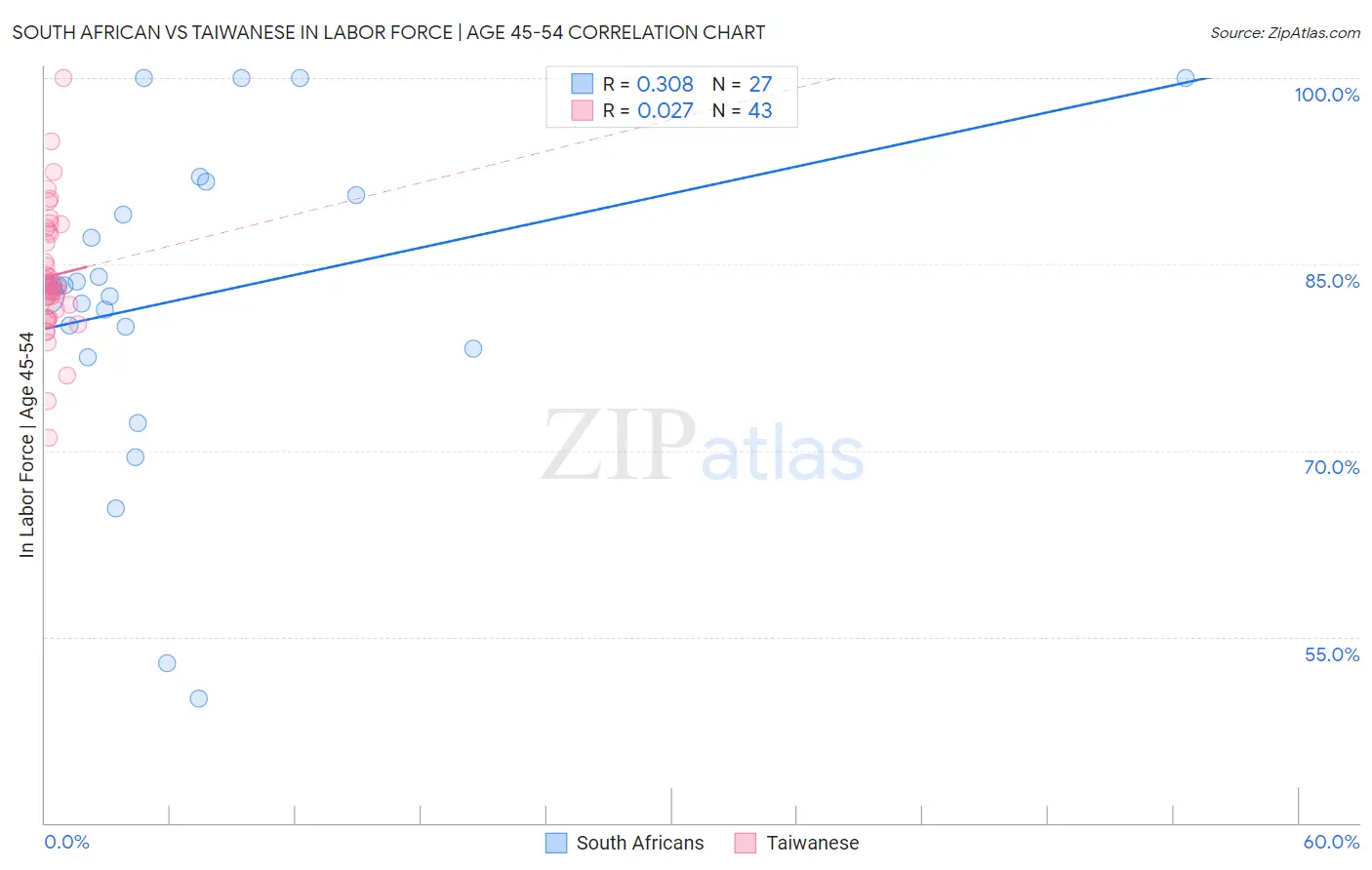 South African vs Taiwanese In Labor Force | Age 45-54