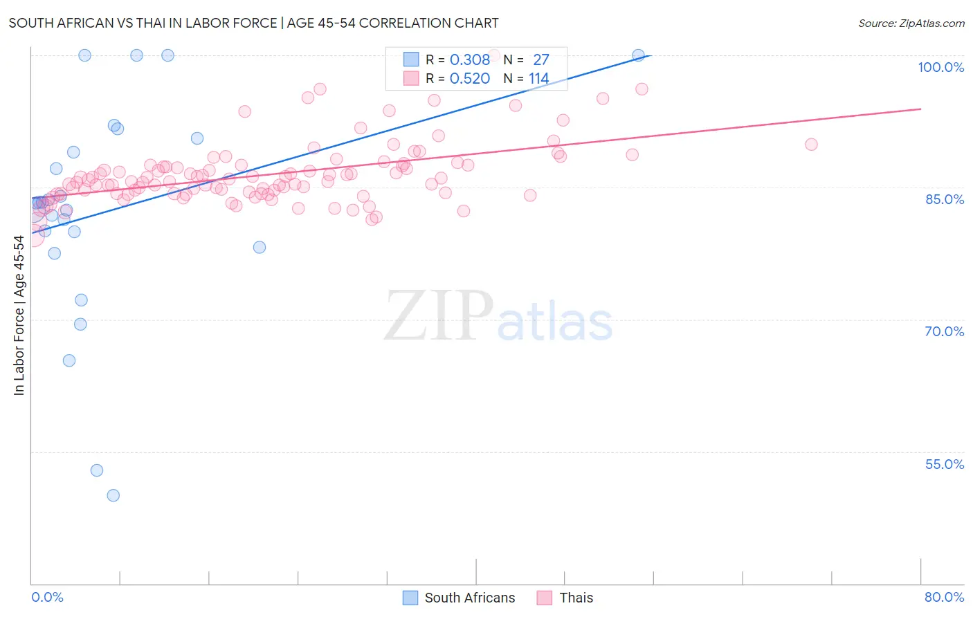 South African vs Thai In Labor Force | Age 45-54