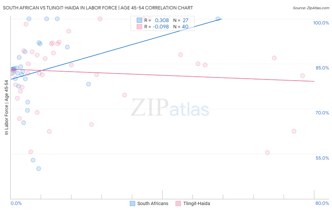 South African vs Tlingit-Haida In Labor Force | Age 45-54
