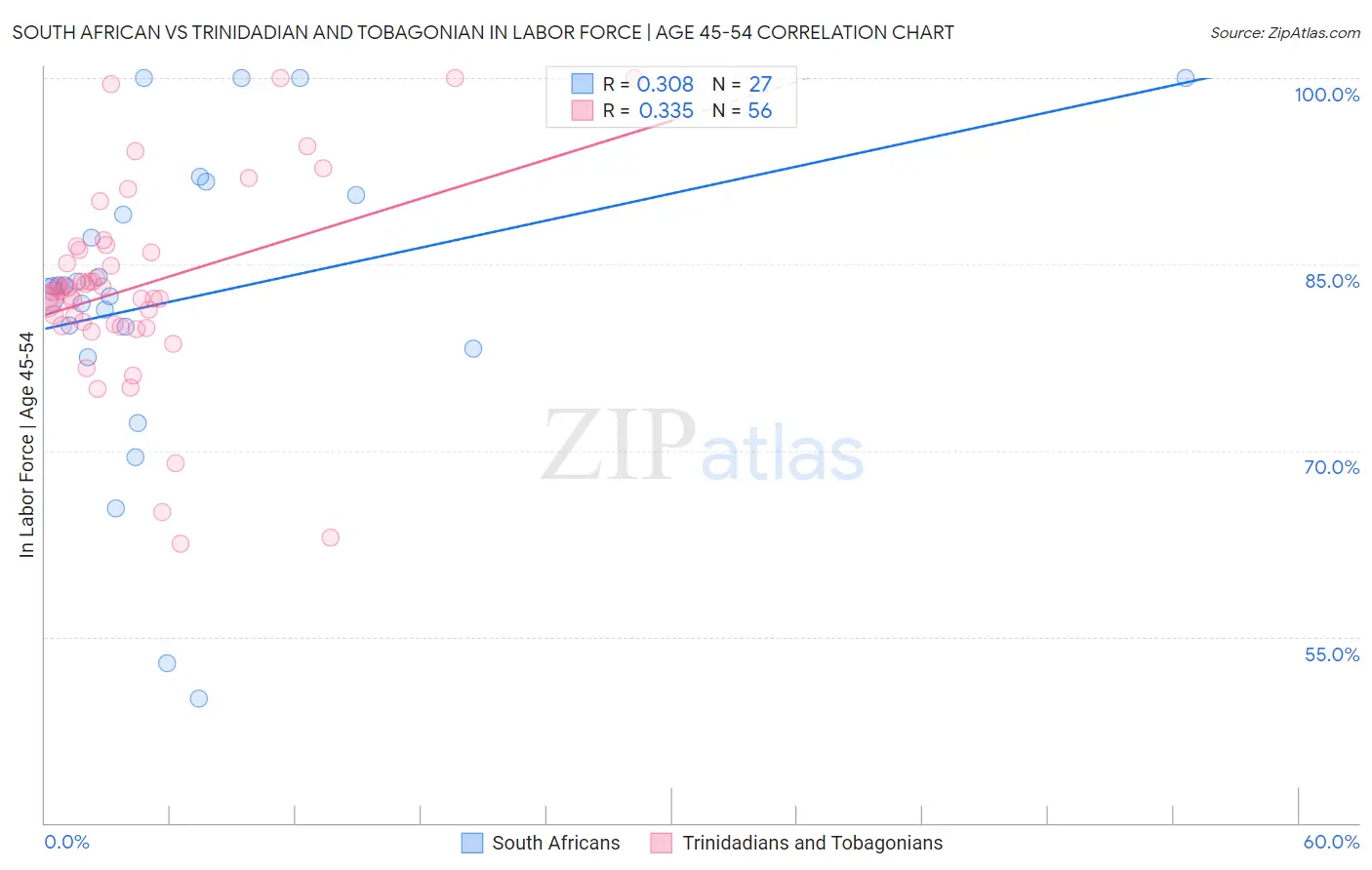 South African vs Trinidadian and Tobagonian In Labor Force | Age 45-54