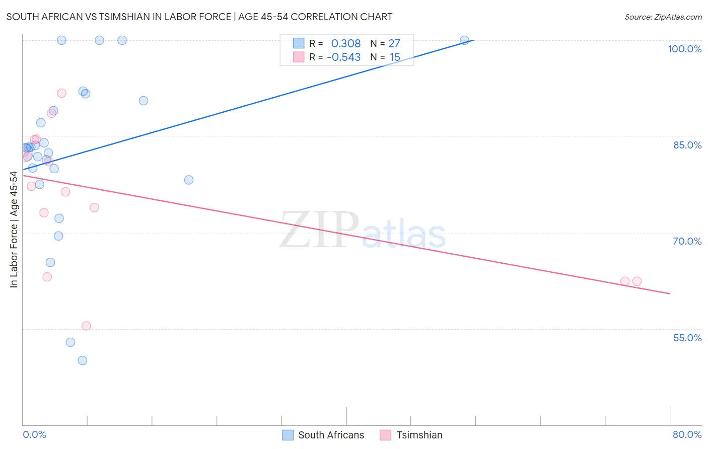 South African vs Tsimshian In Labor Force | Age 45-54