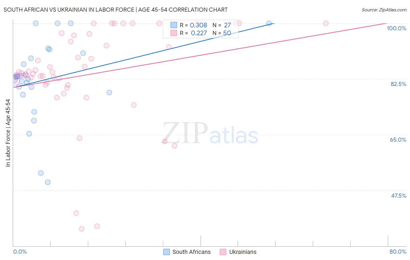 South African vs Ukrainian In Labor Force | Age 45-54