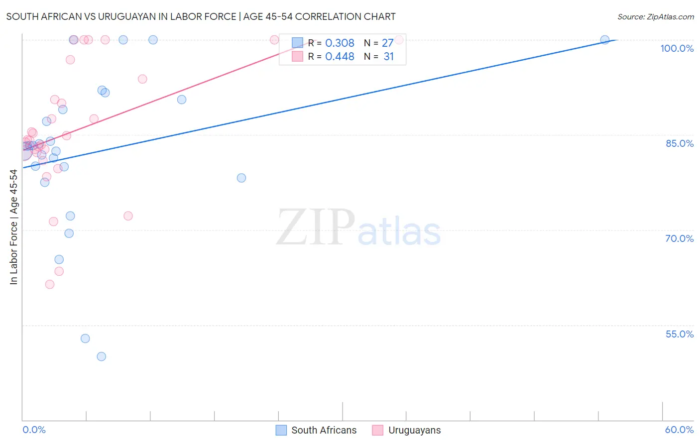 South African vs Uruguayan In Labor Force | Age 45-54