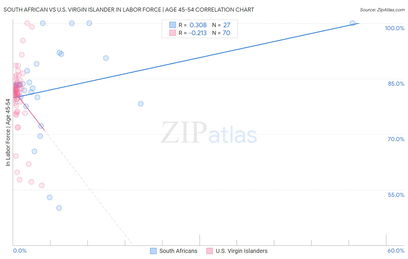 South African vs U.S. Virgin Islander In Labor Force | Age 45-54