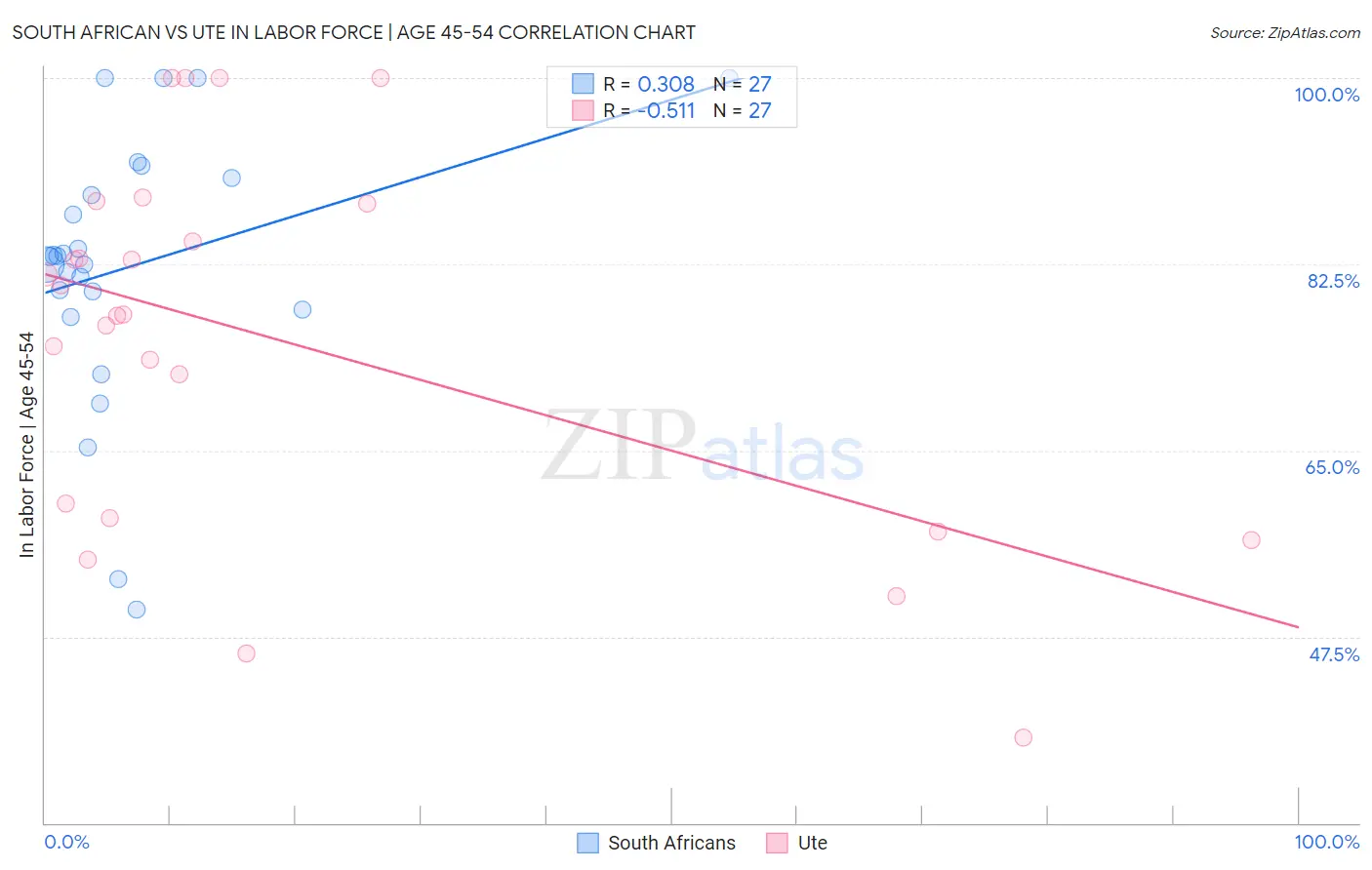 South African vs Ute In Labor Force | Age 45-54