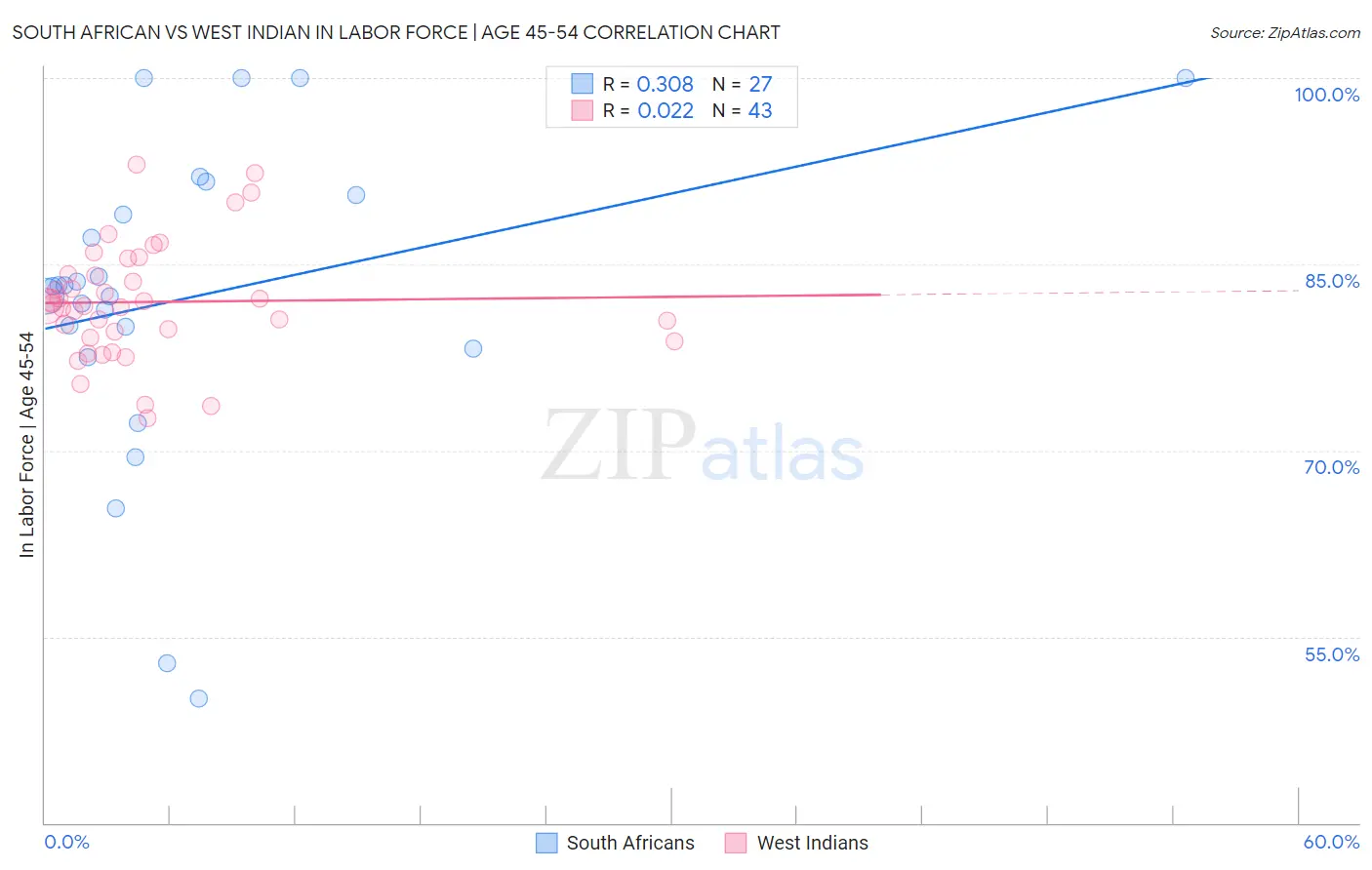 South African vs West Indian In Labor Force | Age 45-54