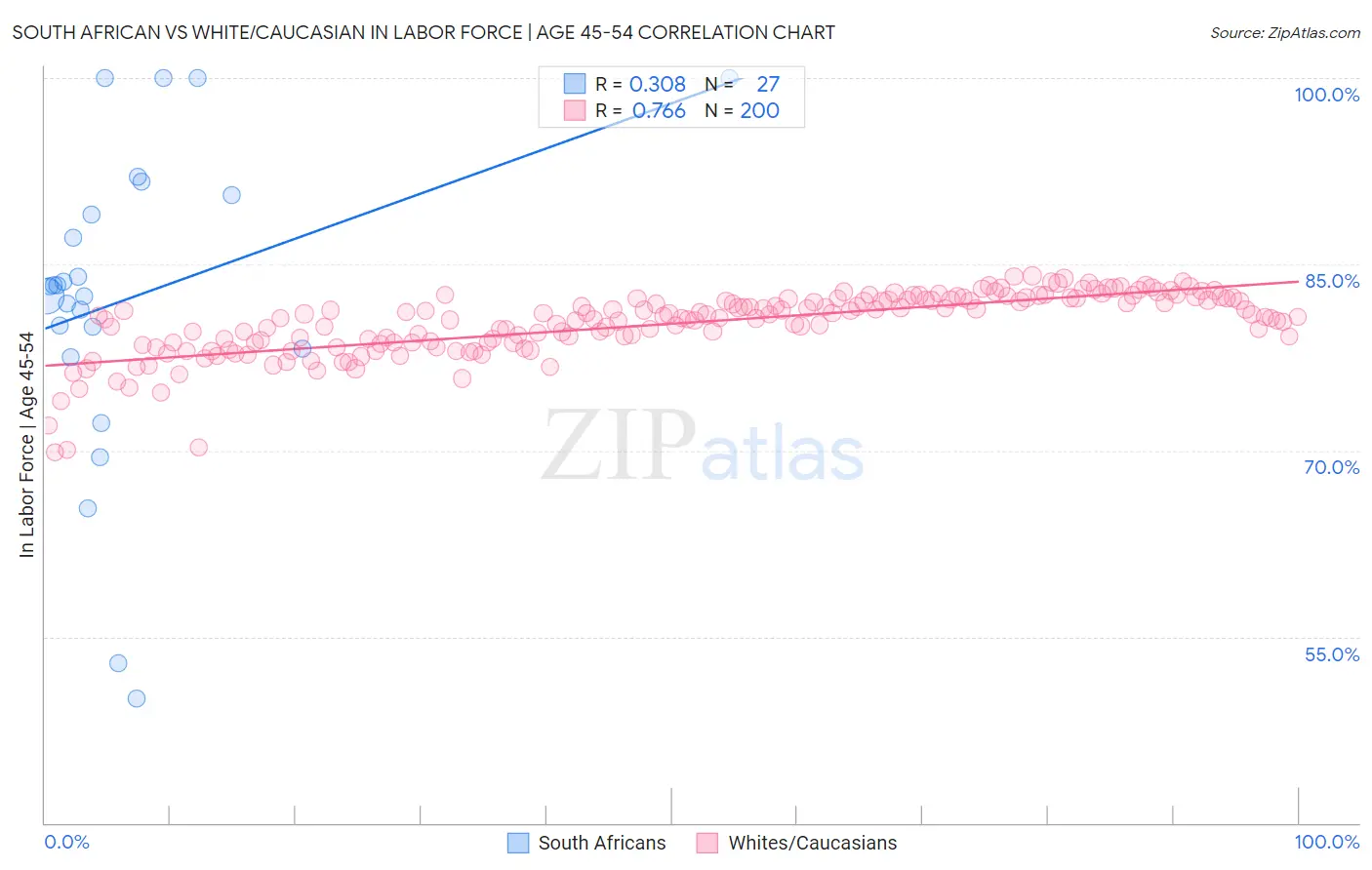 South African vs White/Caucasian In Labor Force | Age 45-54