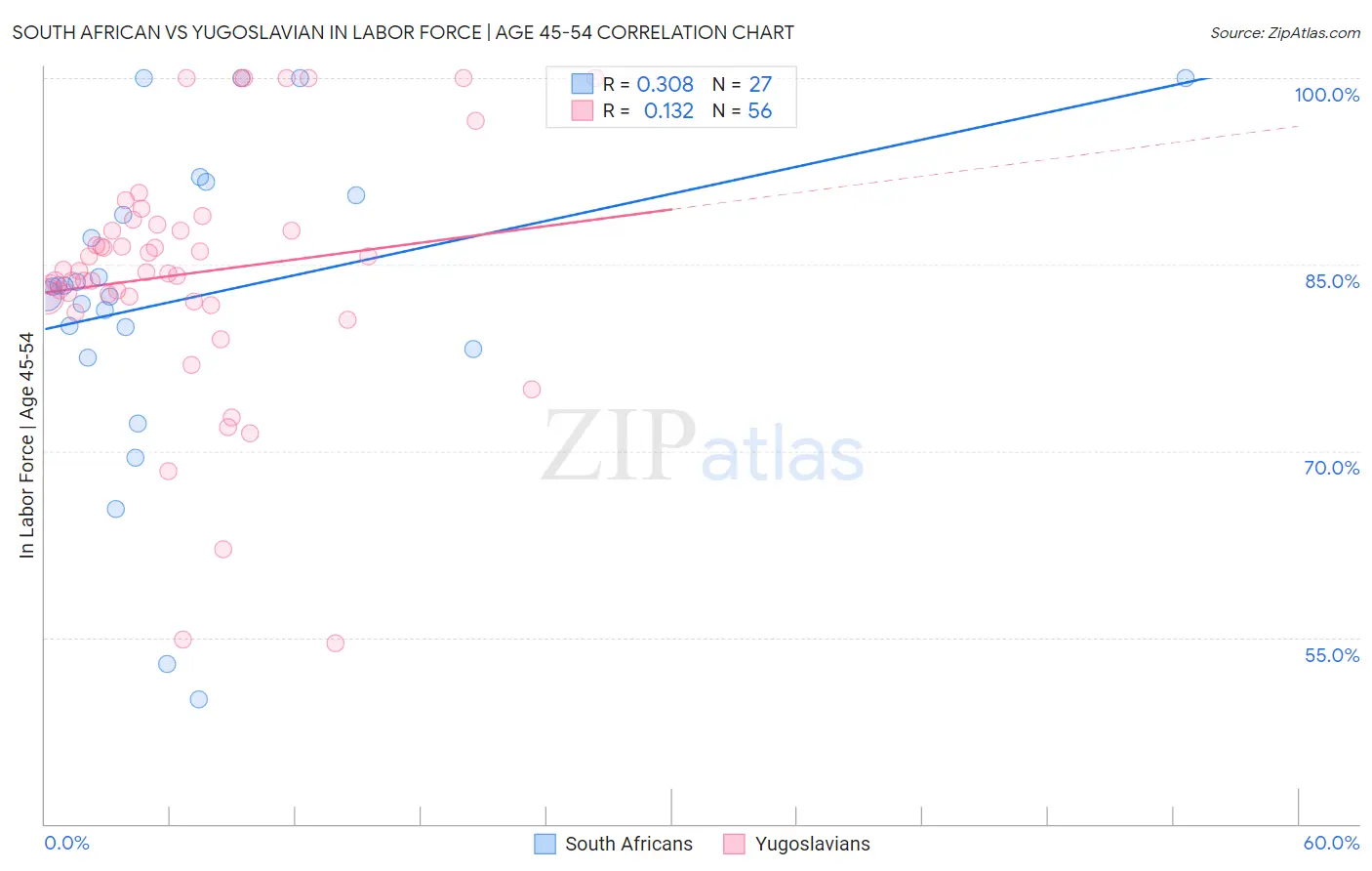 South African vs Yugoslavian In Labor Force | Age 45-54