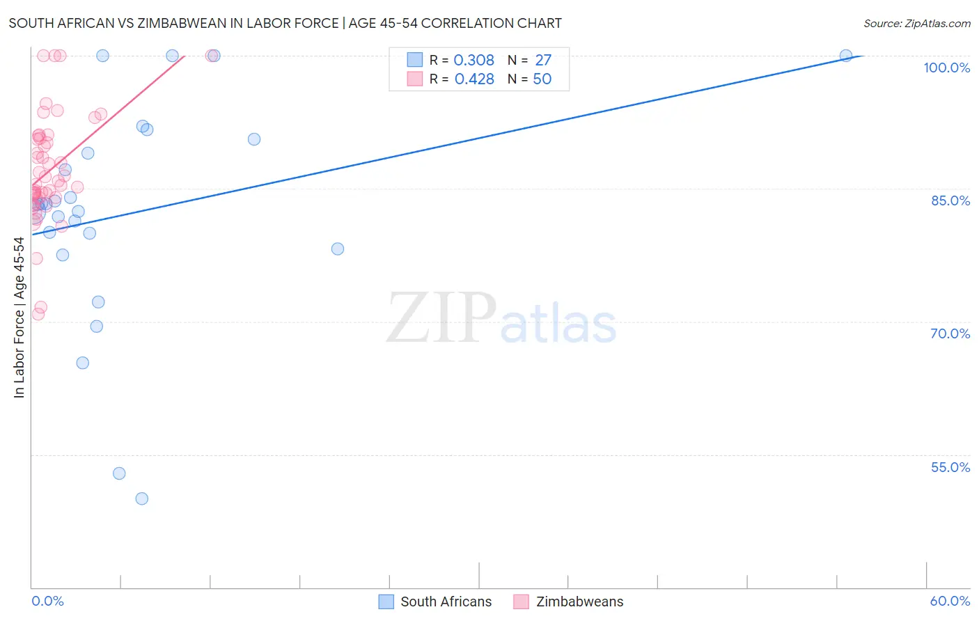 South African vs Zimbabwean In Labor Force | Age 45-54