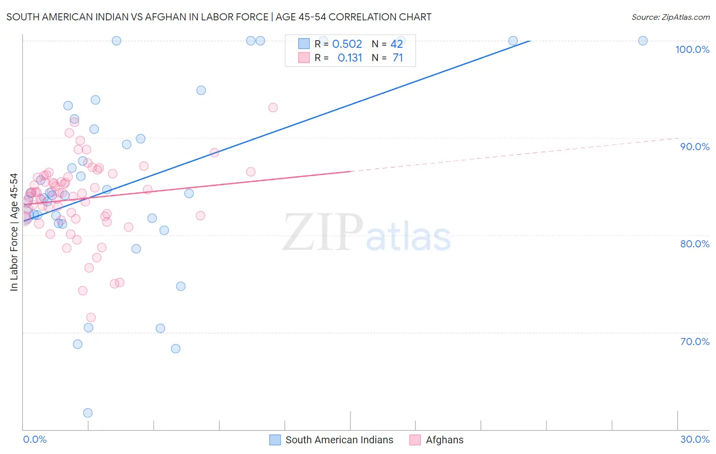 South American Indian vs Afghan In Labor Force | Age 45-54