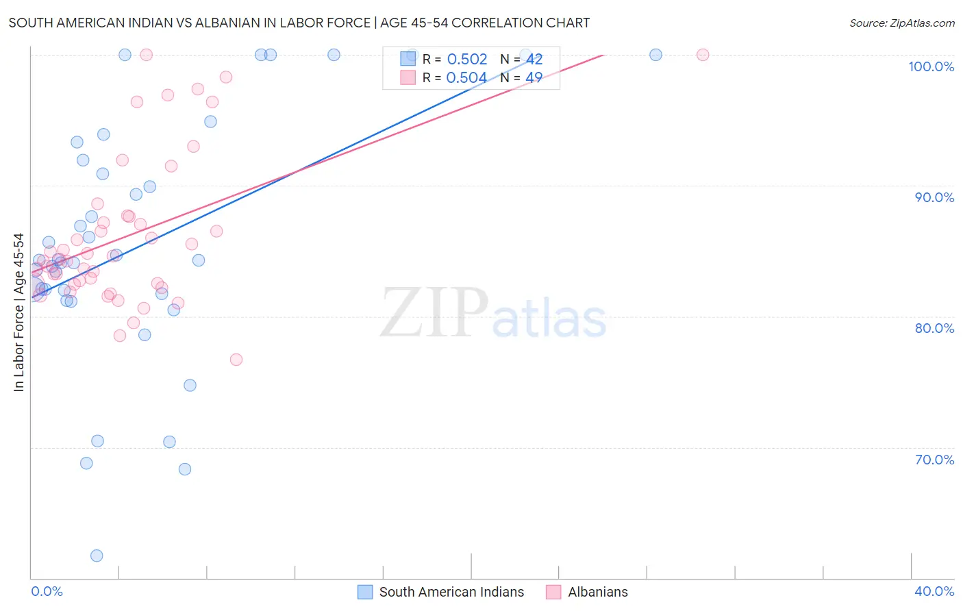 South American Indian vs Albanian In Labor Force | Age 45-54