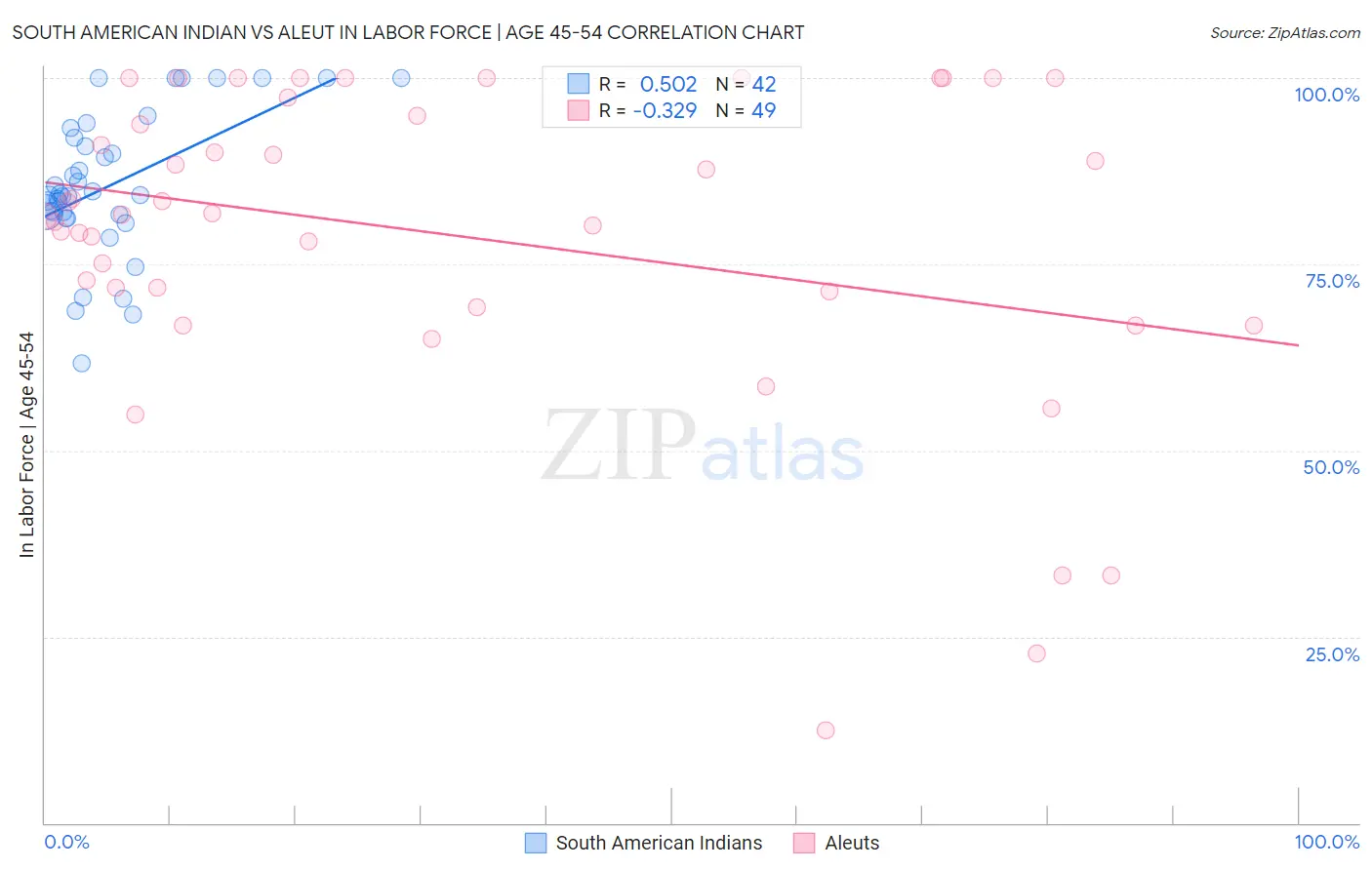 South American Indian vs Aleut In Labor Force | Age 45-54