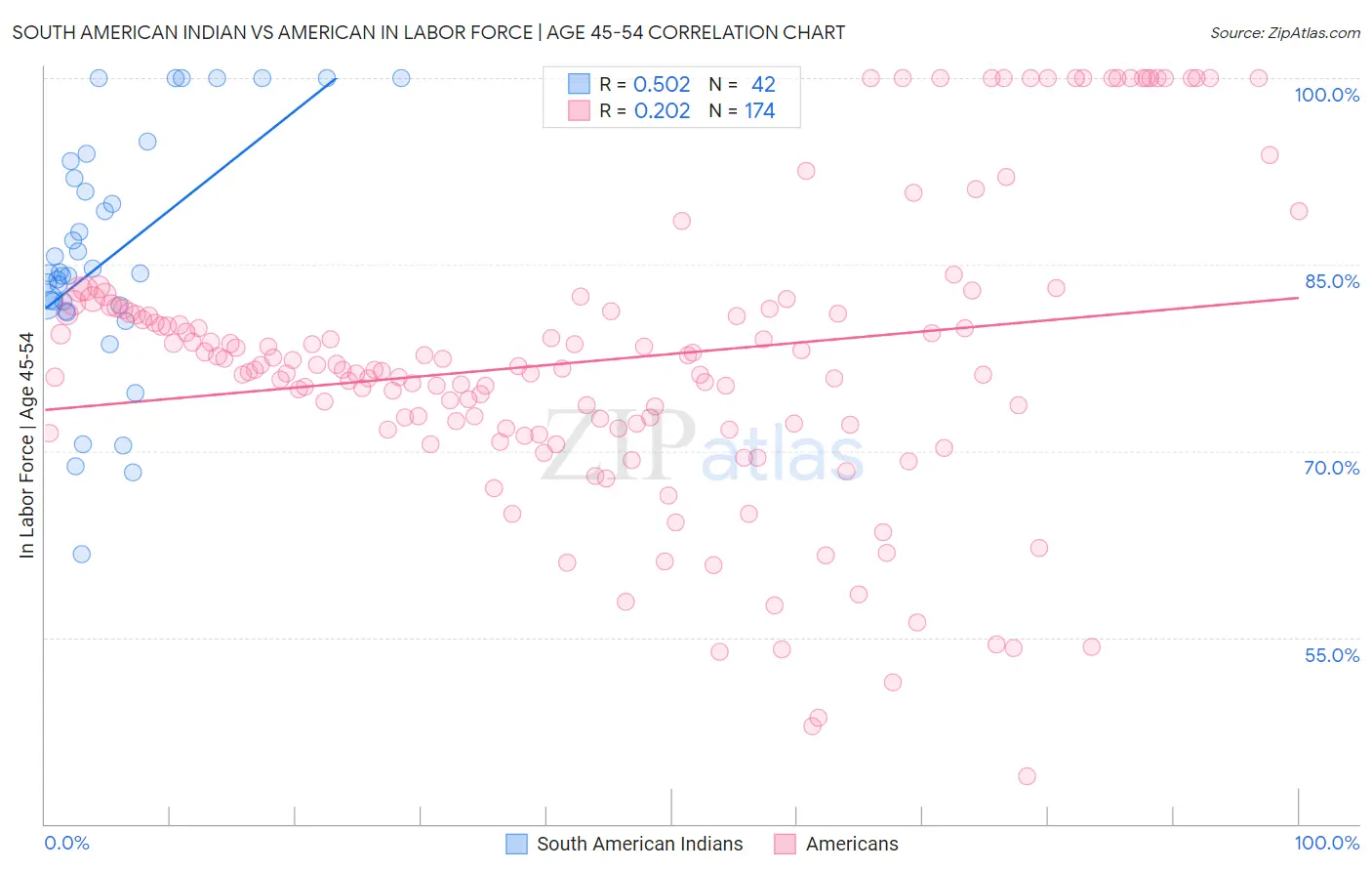South American Indian vs American In Labor Force | Age 45-54