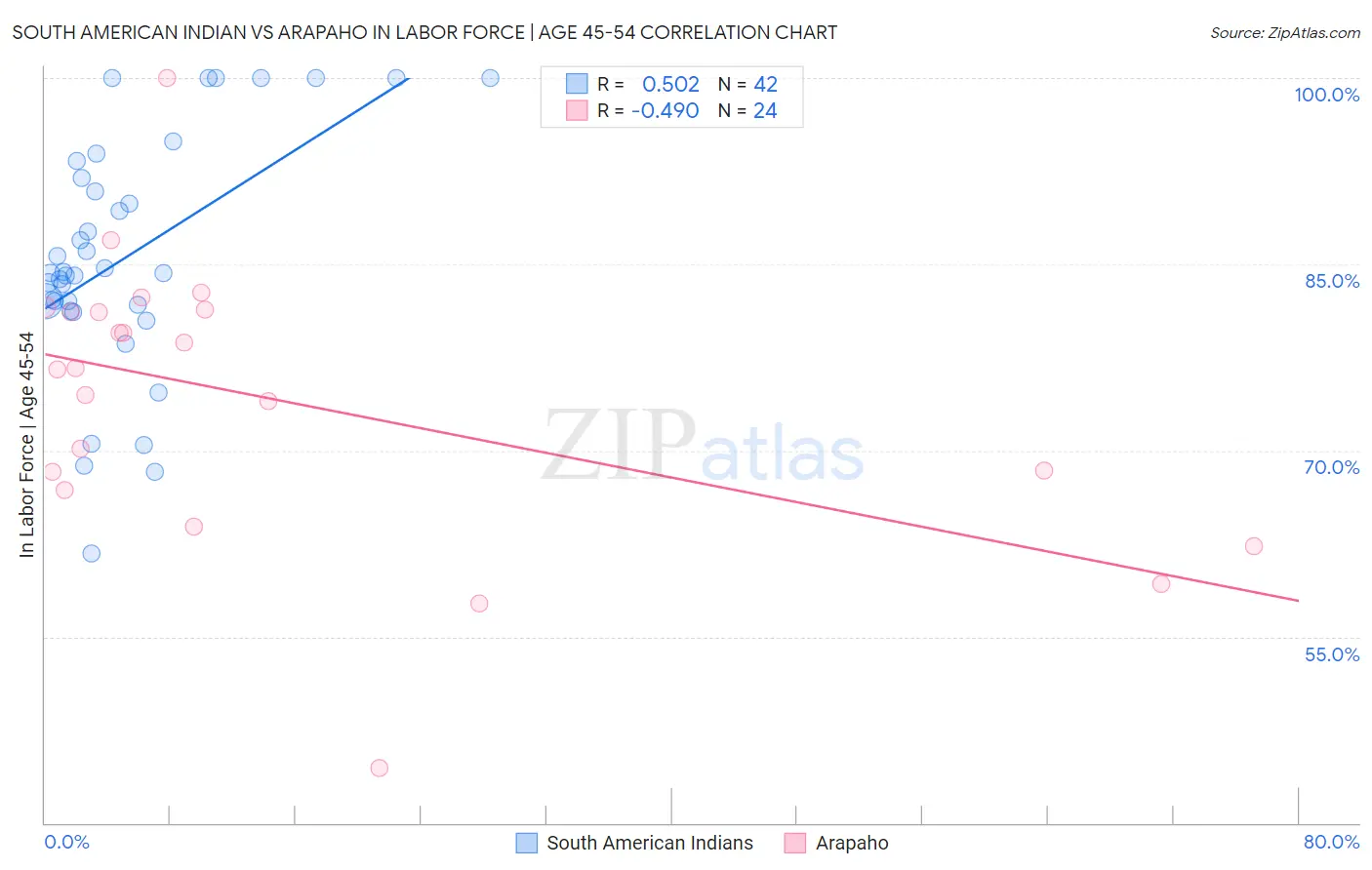 South American Indian vs Arapaho In Labor Force | Age 45-54