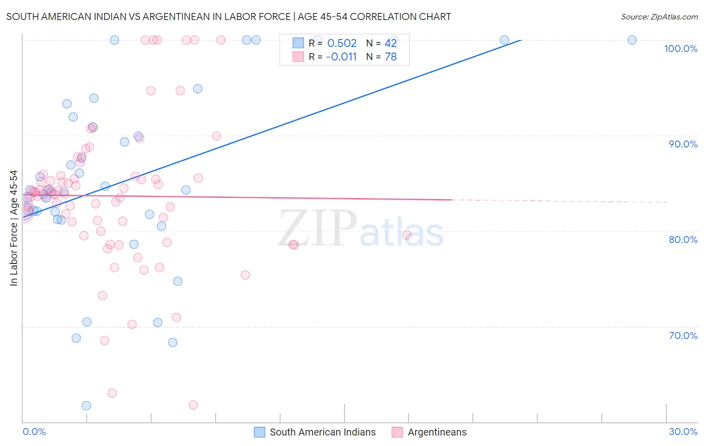 South American Indian vs Argentinean In Labor Force | Age 45-54