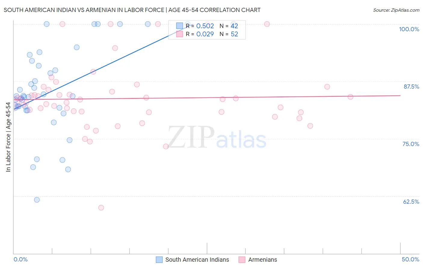 South American Indian vs Armenian In Labor Force | Age 45-54