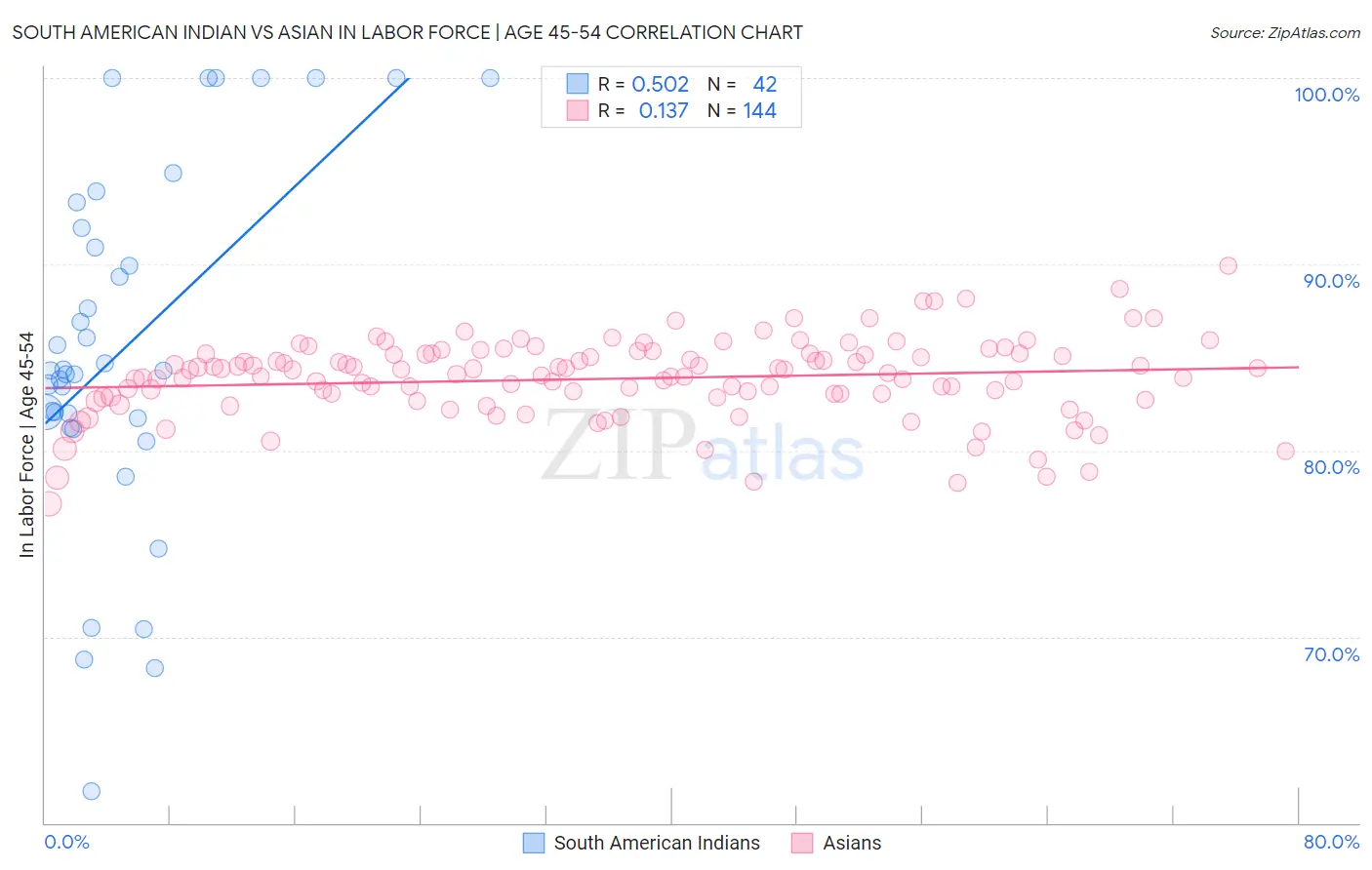 South American Indian vs Asian In Labor Force | Age 45-54