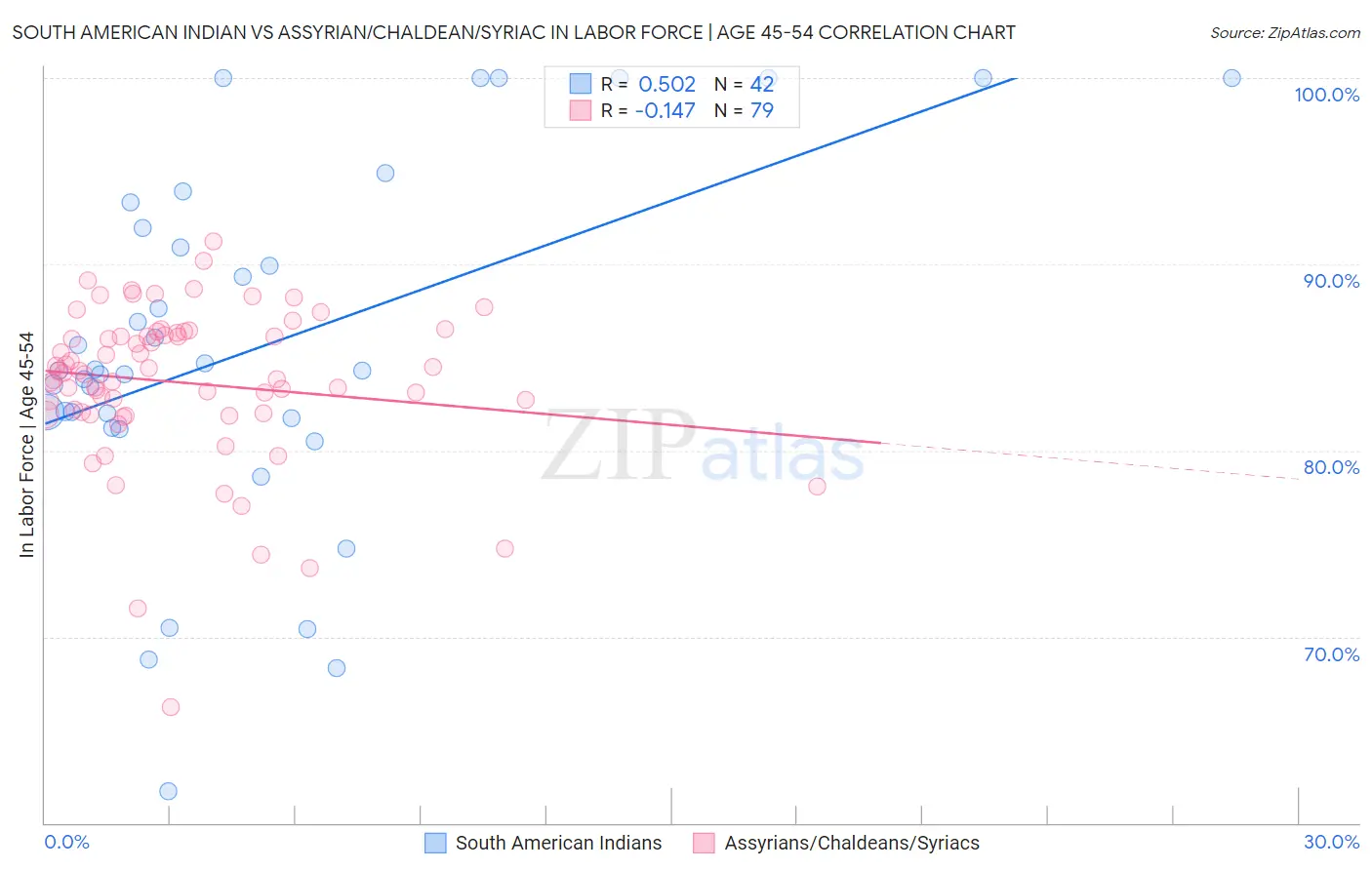 South American Indian vs Assyrian/Chaldean/Syriac In Labor Force | Age 45-54