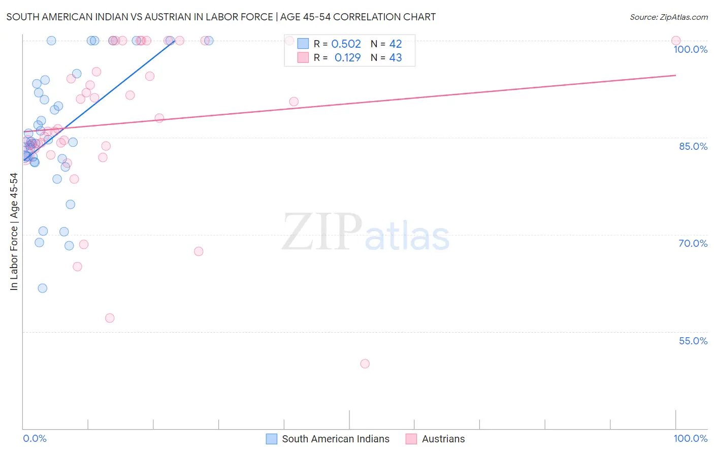 South American Indian vs Austrian In Labor Force | Age 45-54