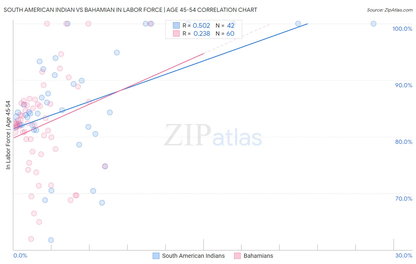 South American Indian vs Bahamian In Labor Force | Age 45-54