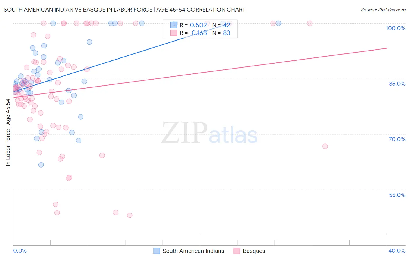South American Indian vs Basque In Labor Force | Age 45-54