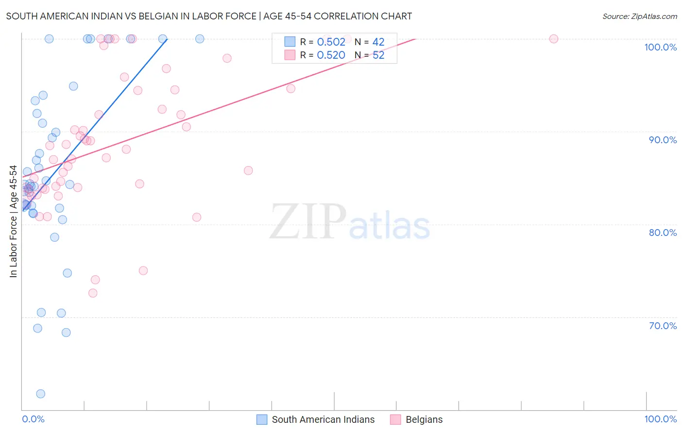 South American Indian vs Belgian In Labor Force | Age 45-54