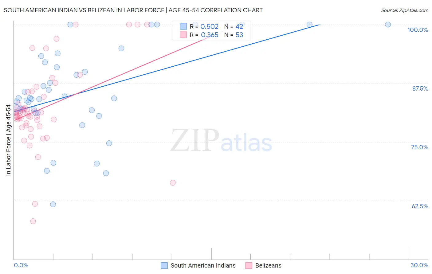 South American Indian vs Belizean In Labor Force | Age 45-54
