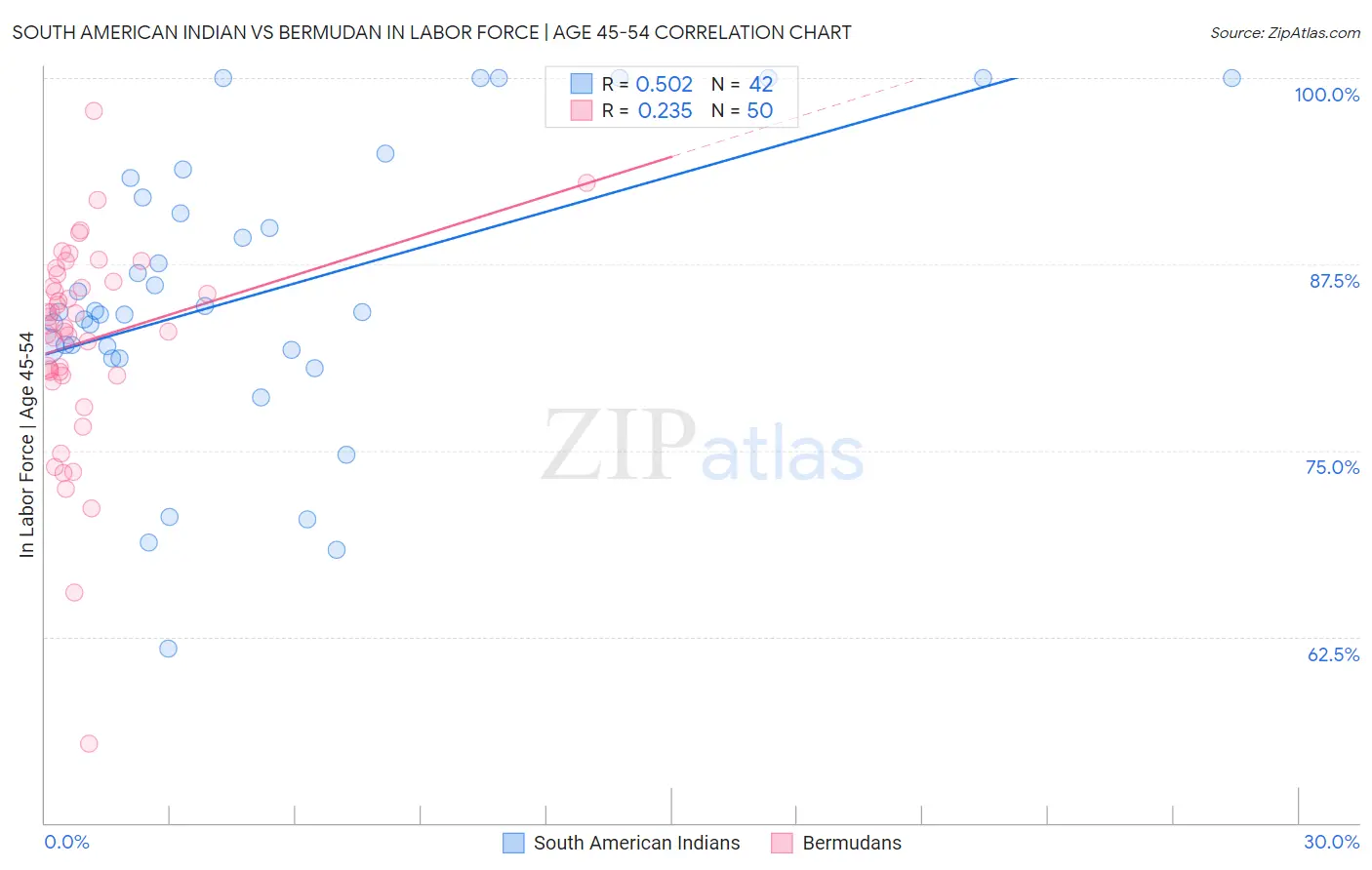 South American Indian vs Bermudan In Labor Force | Age 45-54