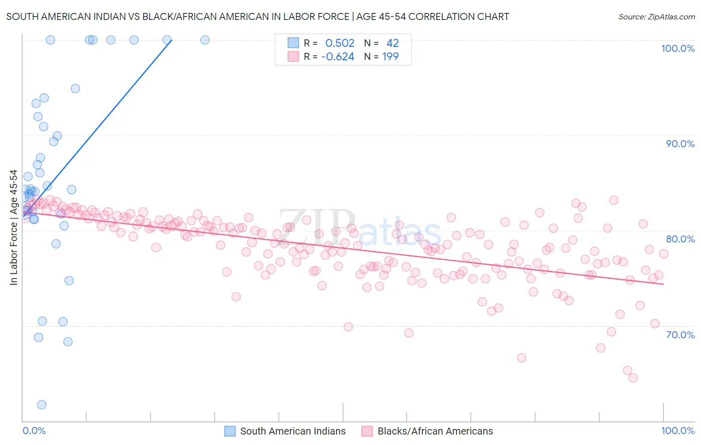 South American Indian vs Black/African American In Labor Force | Age 45-54