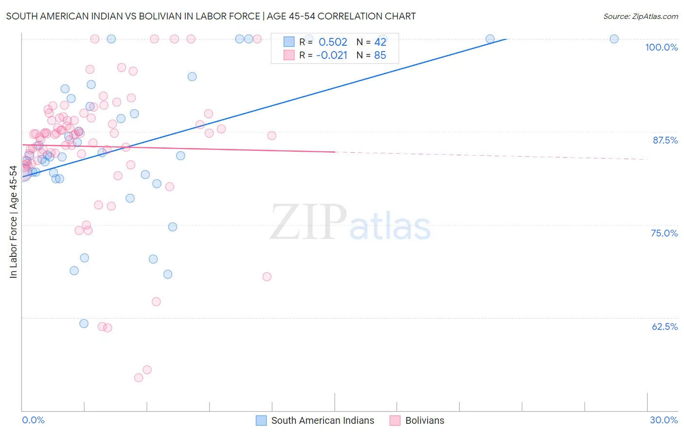 South American Indian vs Bolivian In Labor Force | Age 45-54
