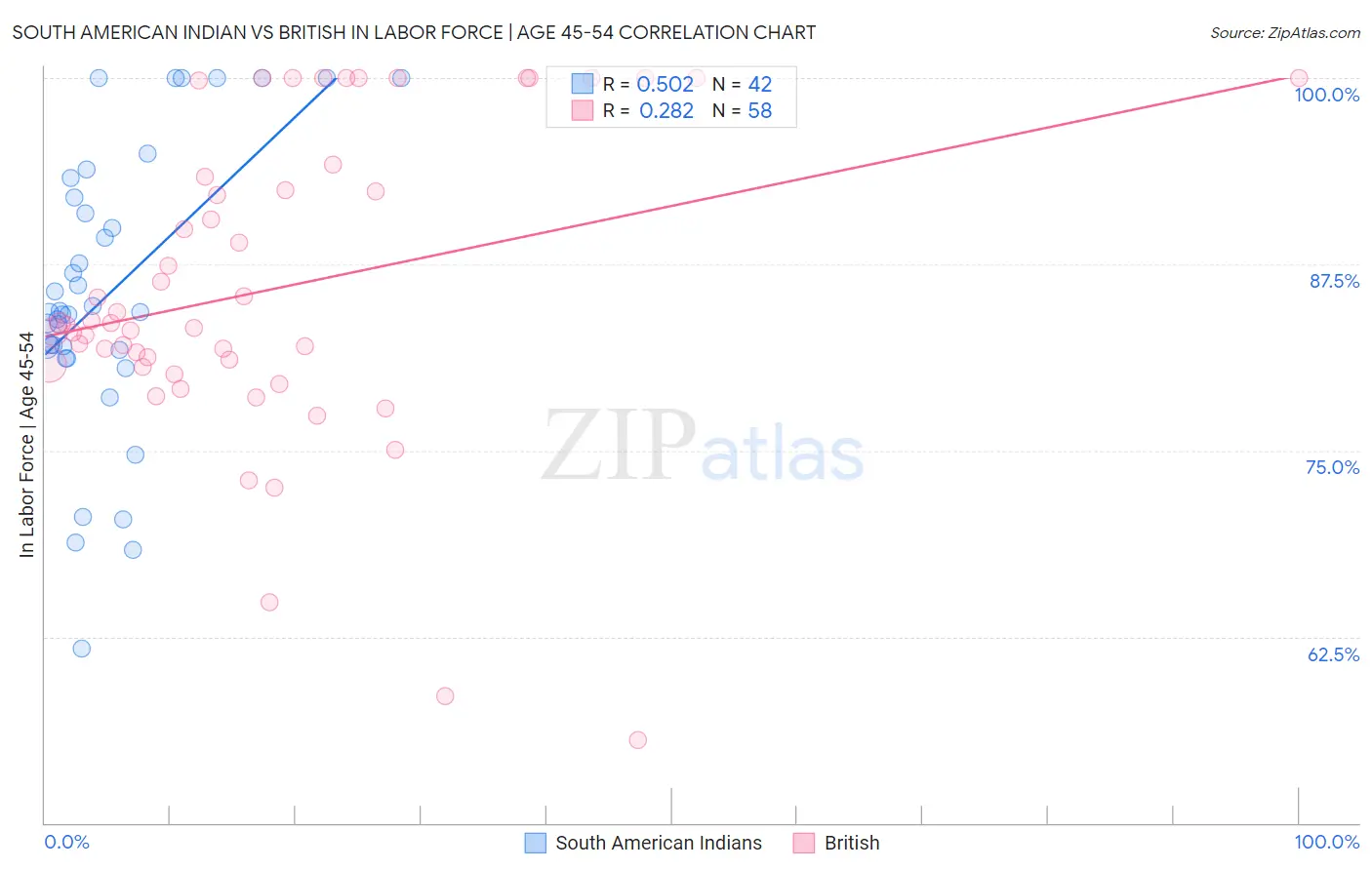 South American Indian vs British In Labor Force | Age 45-54