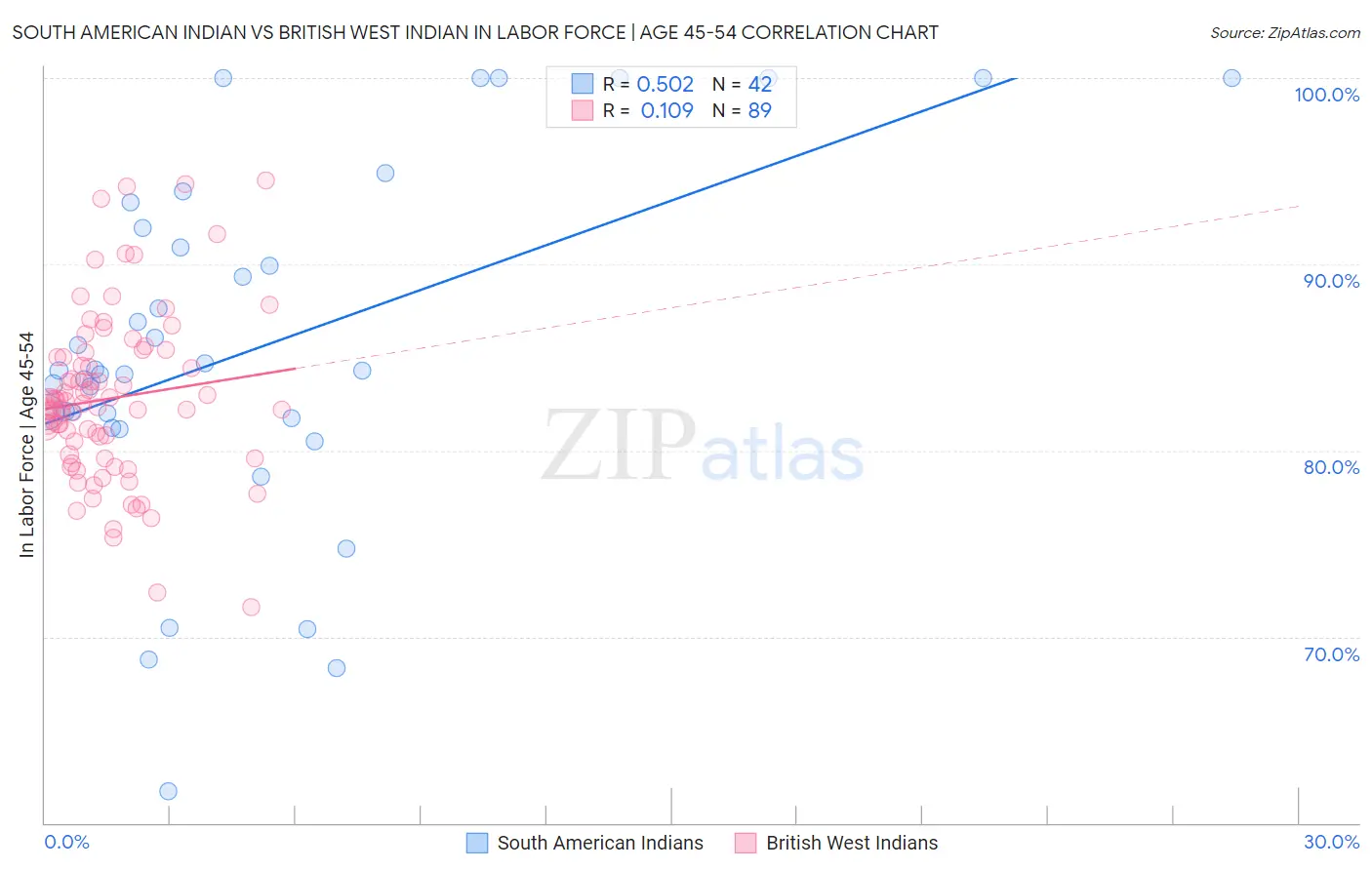 South American Indian vs British West Indian In Labor Force | Age 45-54