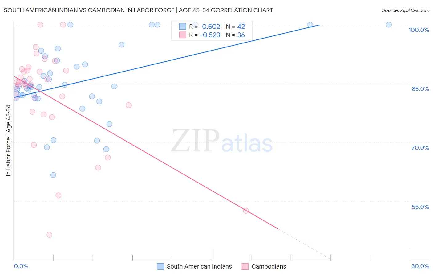 South American Indian vs Cambodian In Labor Force | Age 45-54