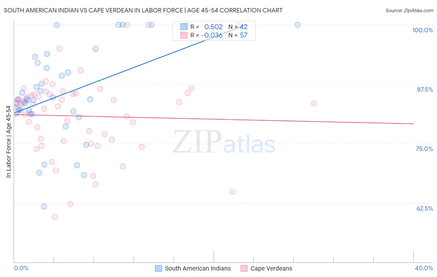 South American Indian vs Cape Verdean In Labor Force | Age 45-54