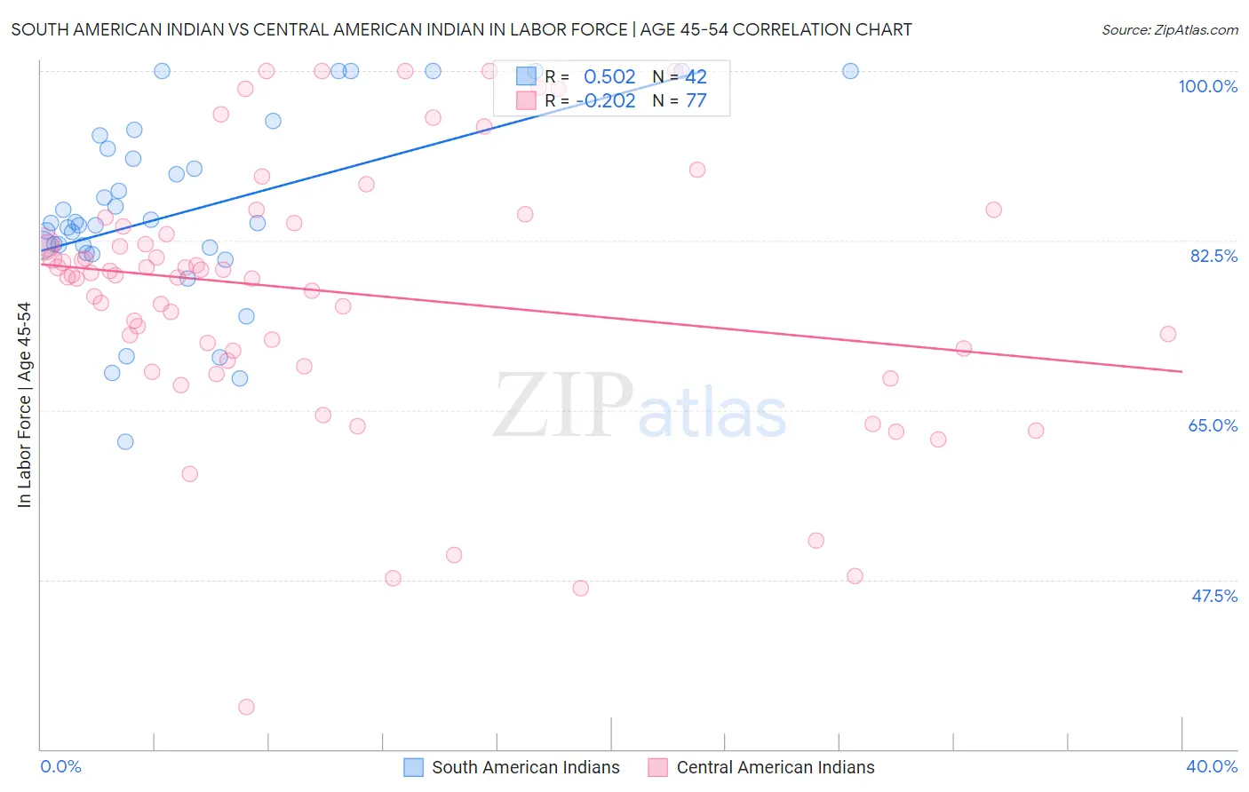 South American Indian vs Central American Indian In Labor Force | Age 45-54