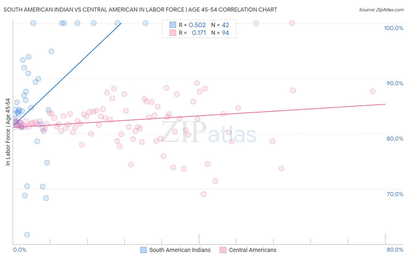 South American Indian vs Central American In Labor Force | Age 45-54