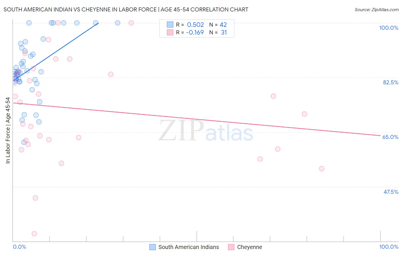 South American Indian vs Cheyenne In Labor Force | Age 45-54