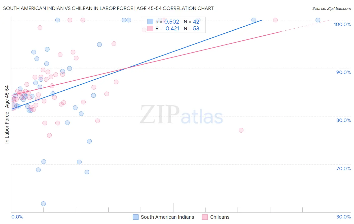 South American Indian vs Chilean In Labor Force | Age 45-54
