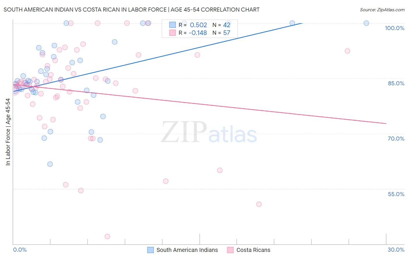South American Indian vs Costa Rican In Labor Force | Age 45-54