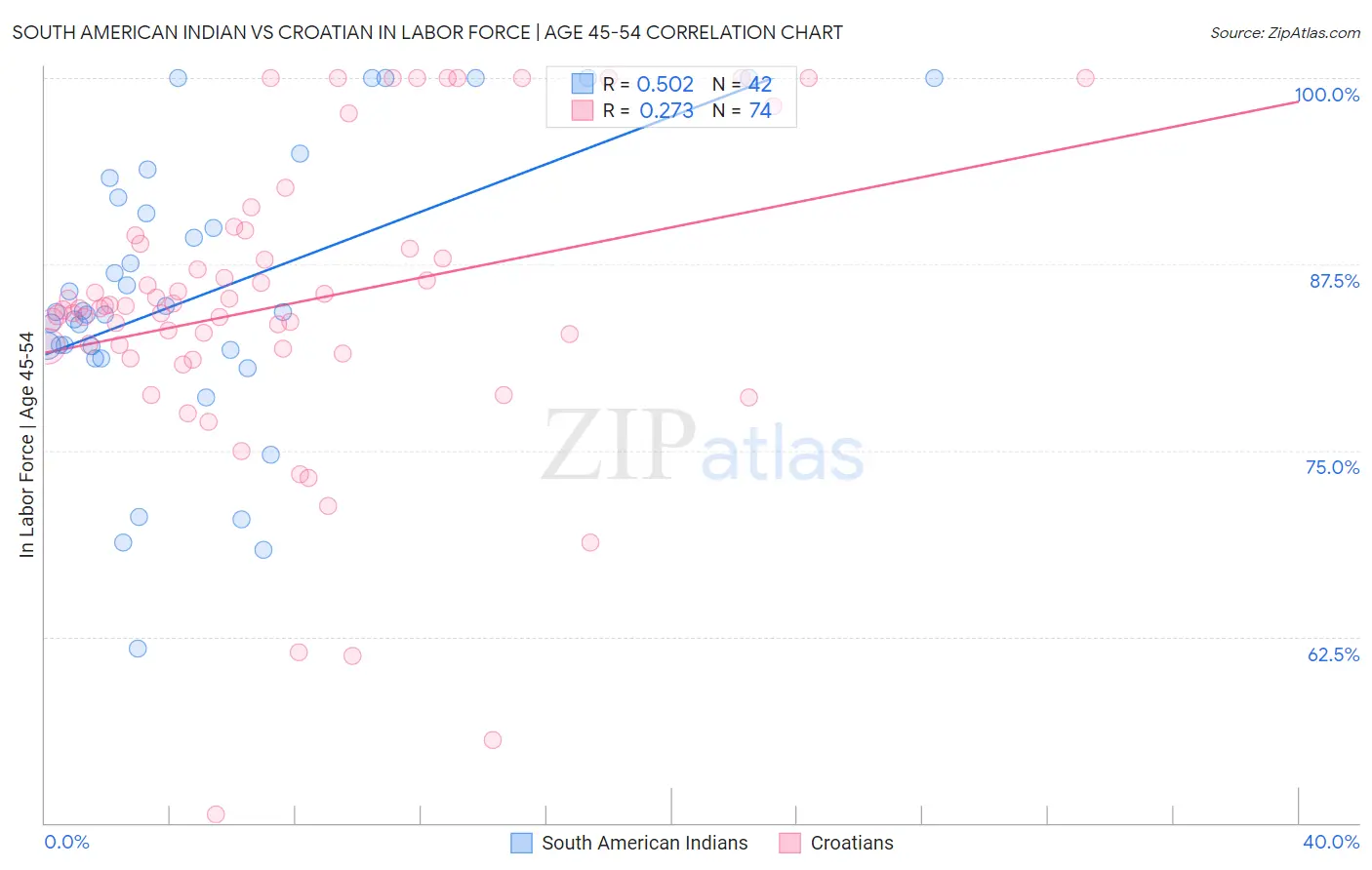 South American Indian vs Croatian In Labor Force | Age 45-54