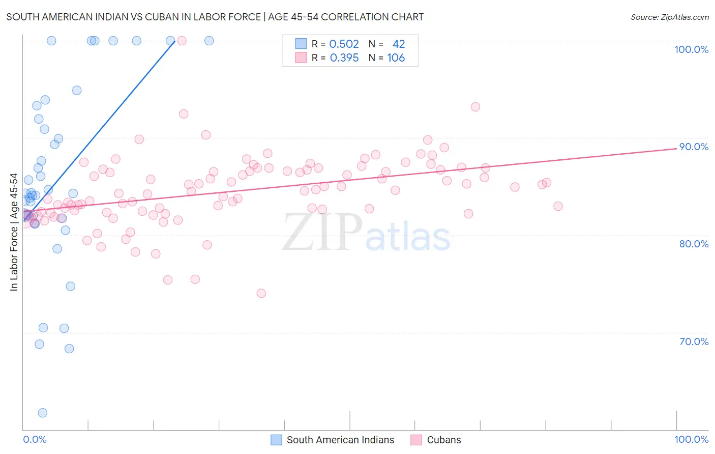 South American Indian vs Cuban In Labor Force | Age 45-54