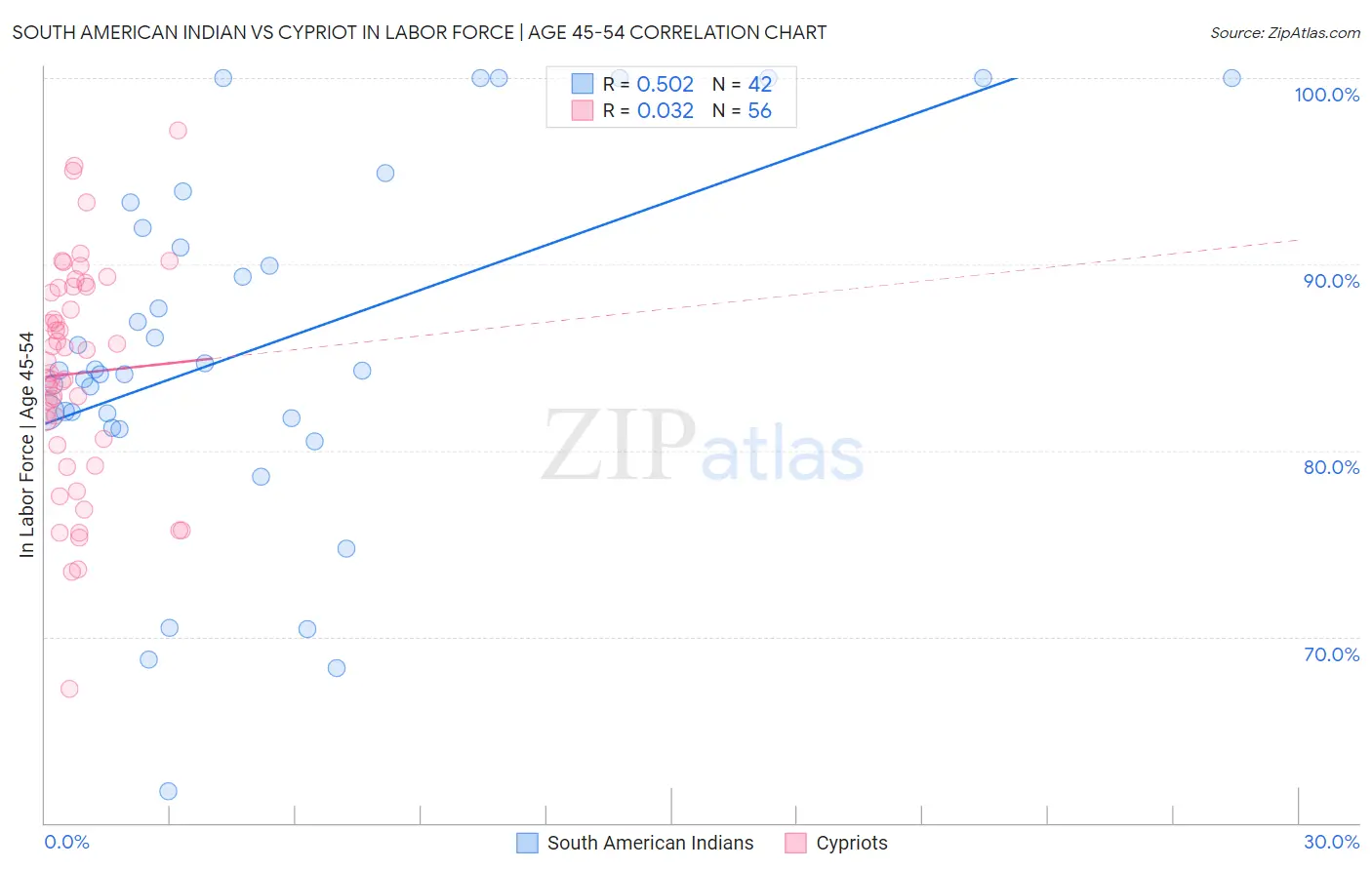 South American Indian vs Cypriot In Labor Force | Age 45-54